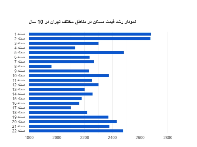 مقایسه قیمت مناطق رو به رشد تهران و اطراف آن