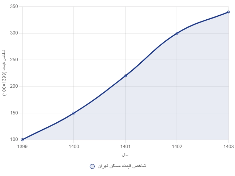 نمودار شاخص قیمت مسکن تهران